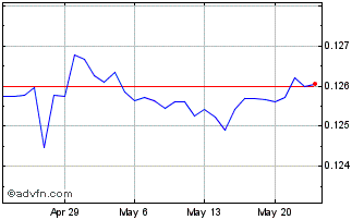 1 Month CNH vs CHF Chart