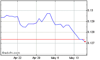 1 Month CNH vs Euro Chart