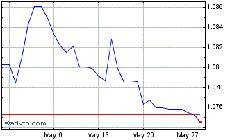 1 Month CNH vs HKD Chart