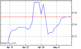 1 Month CNH vs Yen Chart