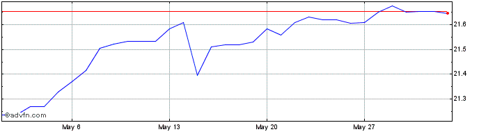 1 Month CNH vs Yen  Price Chart