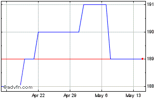1 Month CNH vs KRW Chart