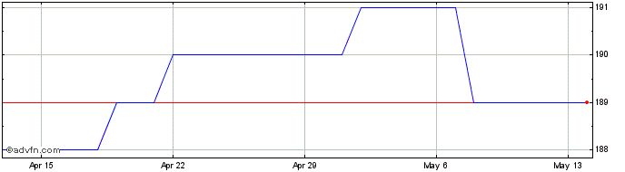 1 Month CNH vs KRW  Price Chart