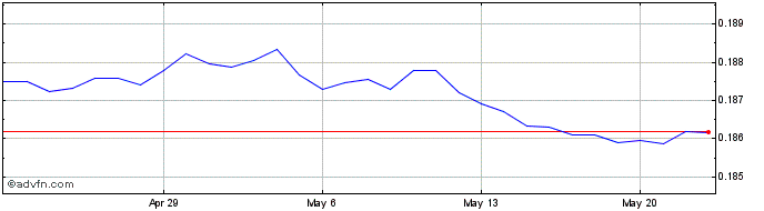 1 Month CNH vs SGD  Price Chart