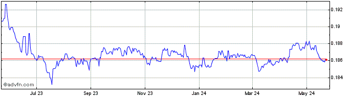 1 Year CNH vs SGD  Price Chart