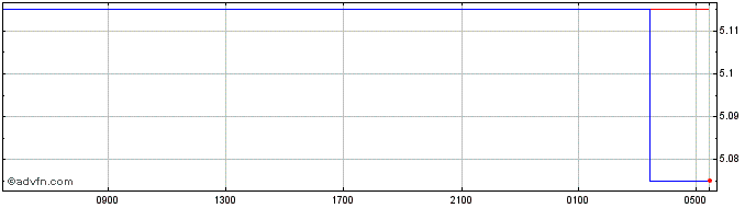 Intraday CNH vs THB  Price Chart for 26/4/2024