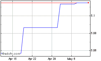 1 Month CNH vs THB Chart