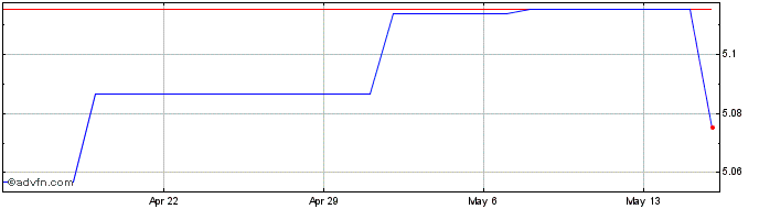 1 Month CNH vs THB  Price Chart