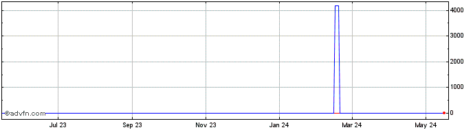 1 Year CNH vs THB  Price Chart