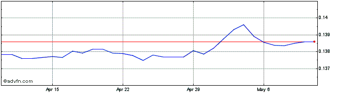 1 Month CNH vs US Dollar  Price Chart