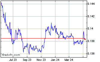 1 Year CNH vs US Dollar Chart