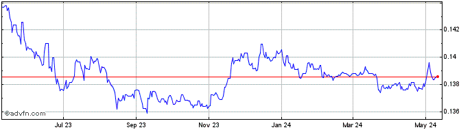 1 Year CNH vs US Dollar  Price Chart