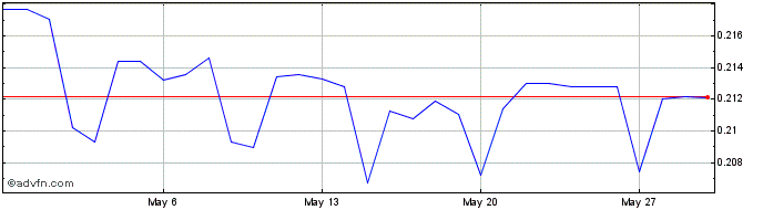 1 Month CNY vs AUD  Price Chart