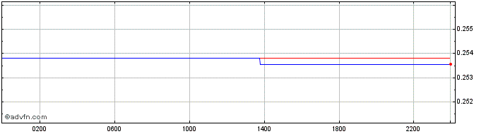 Intraday CNY vs BGN  Price Chart for 03/5/2024