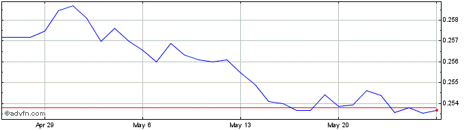1 Month CNY vs BGN  Price Chart