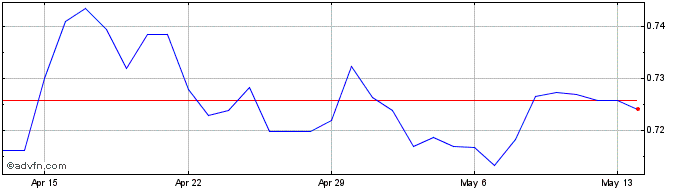 1 Month CNY vs BRL  Price Chart
