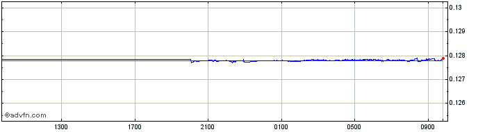 Intraday CNY vs CHF  Price Chart for 20/4/2024