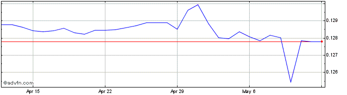 1 Month CNY vs CHF  Price Chart