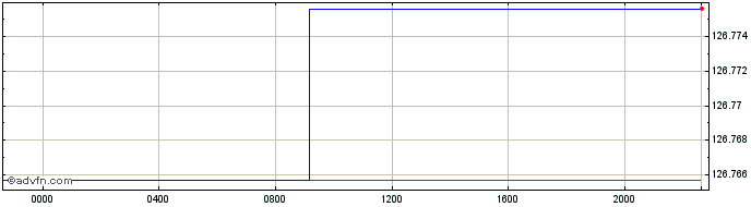 Intraday CNY vs CLP  Price Chart for 28/4/2024
