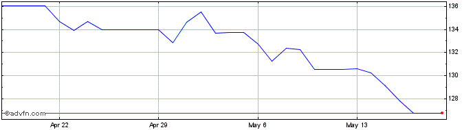 1 Month CNY vs CLP  Price Chart