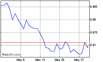 1 Month CNY vs DKK Chart