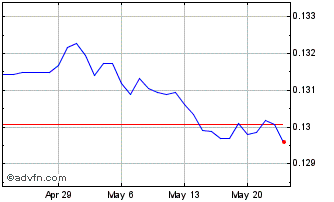 1 Month CNY vs Euro Chart