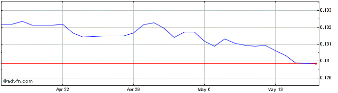 1 Month CNY vs Euro  Price Chart