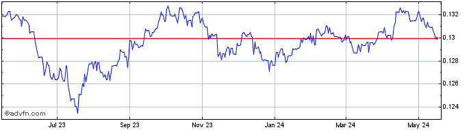 1 Year CNY vs Euro  Price Chart