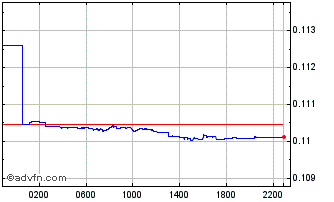 Intraday CNY vs Sterling Chart