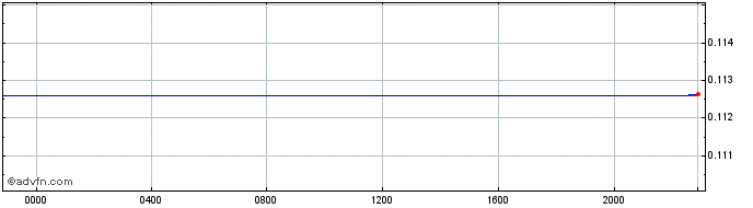 Intraday CNY vs Sterling  Price Chart for 20/4/2024