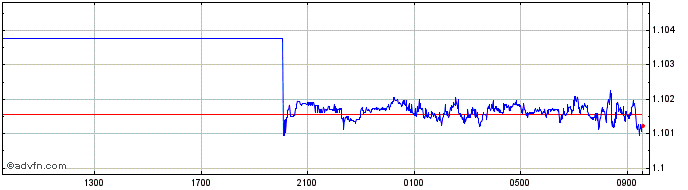 Intraday CNY vs HKD  Price Chart for 20/4/2024