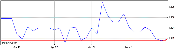 1 Month CNY vs HKD  Price Chart