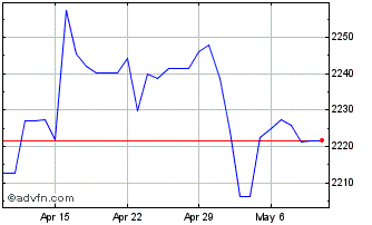1 Month CNY vs IDR Chart