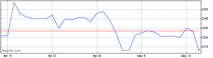 1 Month CNY vs IDR  Price Chart