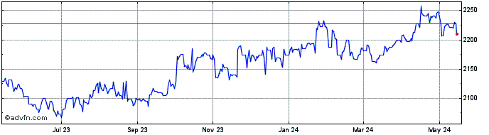 1 Year CNY vs IDR  Price Chart