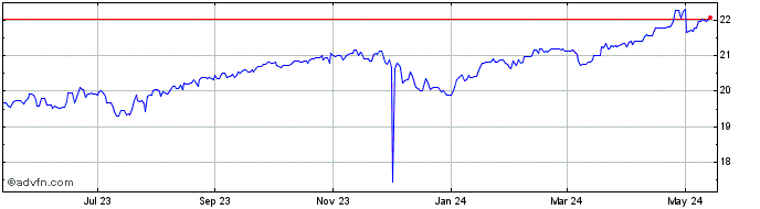 1 Year CNY vs Yen  Price Chart