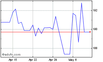 1 Month CNY vs KRW Chart