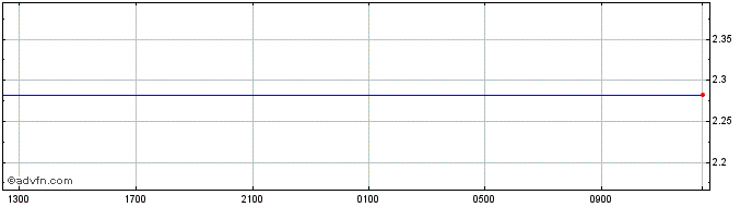 Intraday CNY vs MXN  Price Chart for 28/4/2024