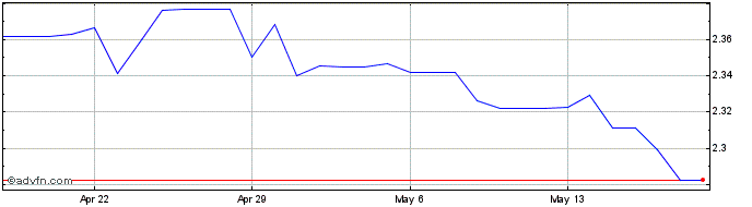 1 Month CNY vs MXN  Price Chart