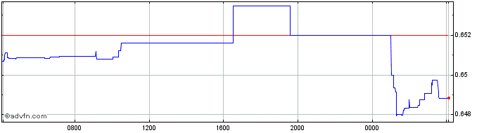 Intraday CNY vs MYR  Price Chart for 26/4/2024