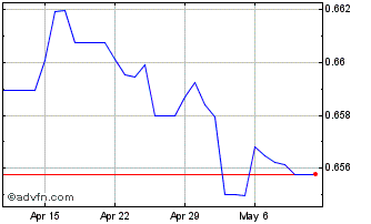 1 Month CNY vs MYR Chart
