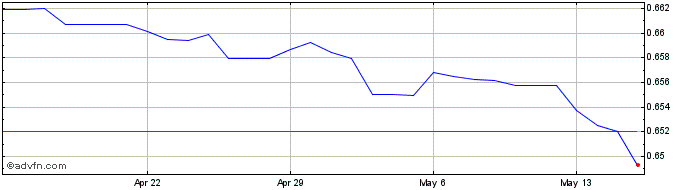 1 Month CNY vs MYR  Price Chart