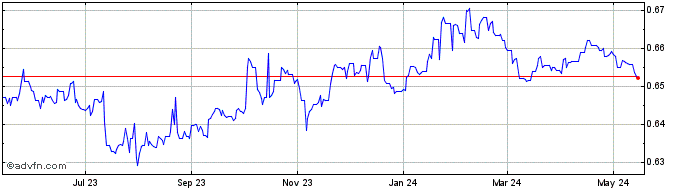 1 Year CNY vs MYR  Price Chart