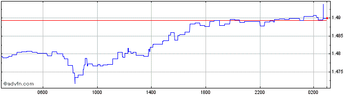 Intraday CNY vs NOK  Price Chart for 05/5/2024