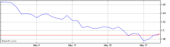 1 Month CNY vs NOK  Price Chart