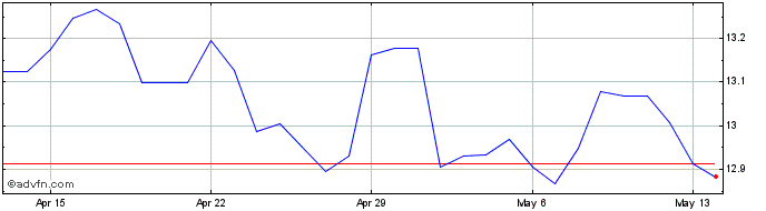 1 Month CNY vs RUB  Price Chart