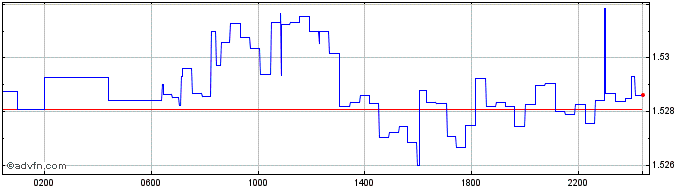 Intraday CNY vs SEK  Price Chart for 23/4/2024