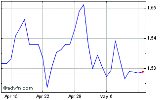 1 Month CNY vs SEK Chart