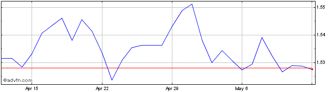 1 Month CNY vs SEK  Price Chart