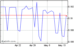 1 Month CNY vs SGD Chart